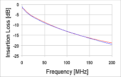 CAT 5 - 60m Insertion Loss