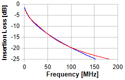 CAT 5 - 90m Insertion Loss