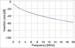 1000m - T1L Insertion Loss