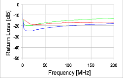 CAT 5 - 60m Return Loss