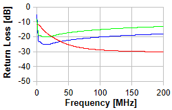 CAT 5 - 90m Return Loss