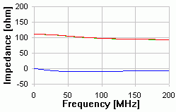 CAT 5 - 10m Impedance