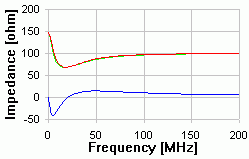 CAT 5 - 80m Impedance