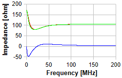 CAT 5 - 90m Impedance