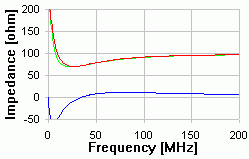CAT 5 - 125m Impedance