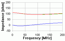 10m - CAT 6 Impedance